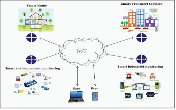 IOT Software